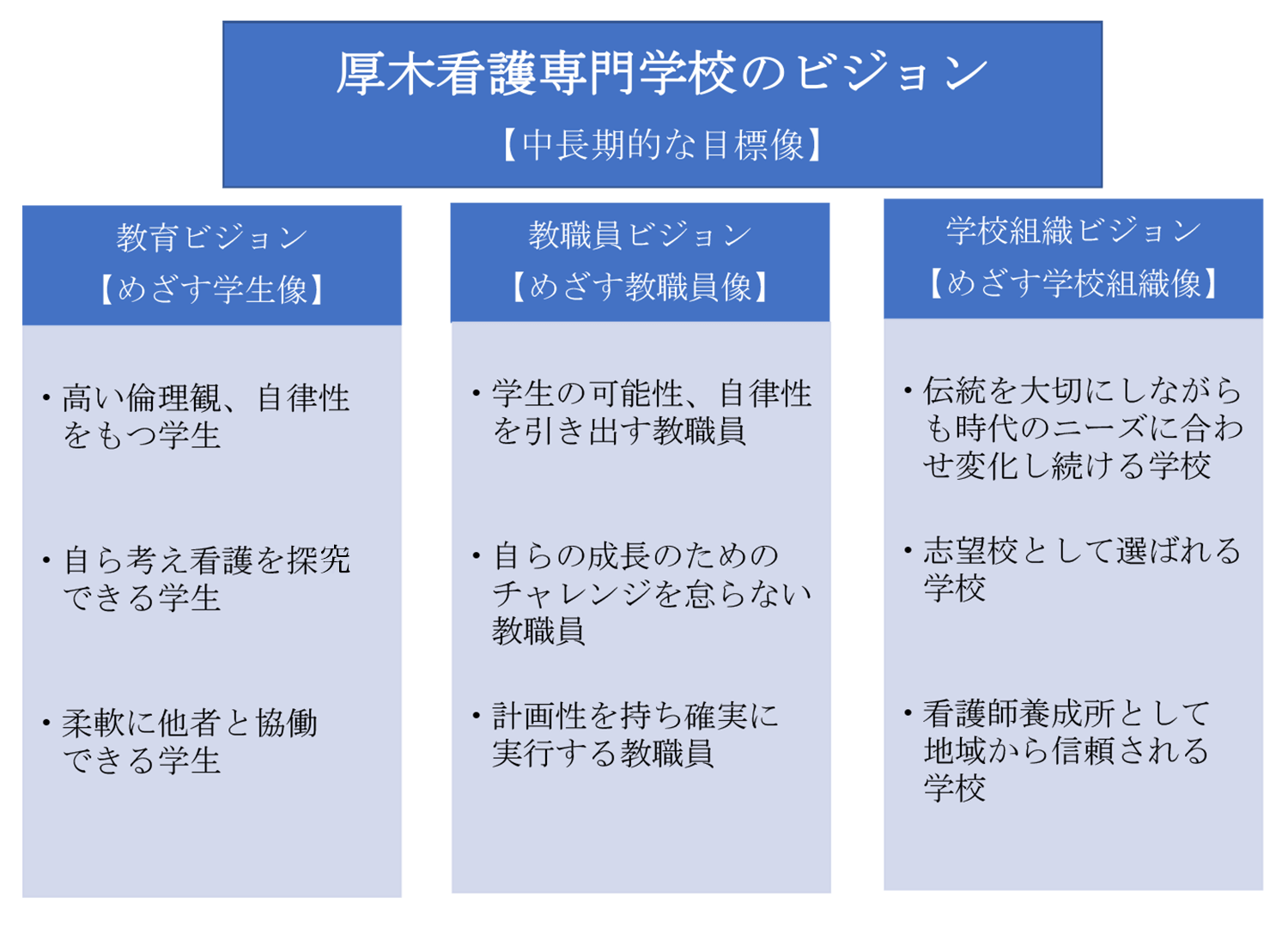 厚木看護専門学校のビジョン(中長期的な目標像)